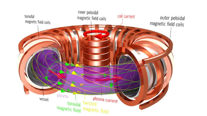 Internal workings of a conventional tokamak with a central solenoid. Credit: Max-Planck Institut für Plasmaphysik - via http://www.100milliondegrees.com/merging-compression/